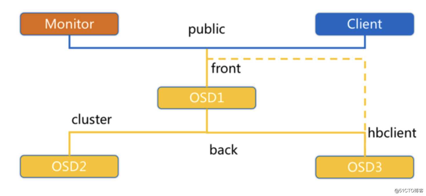 kubernetes（十九） Ceph存储入门