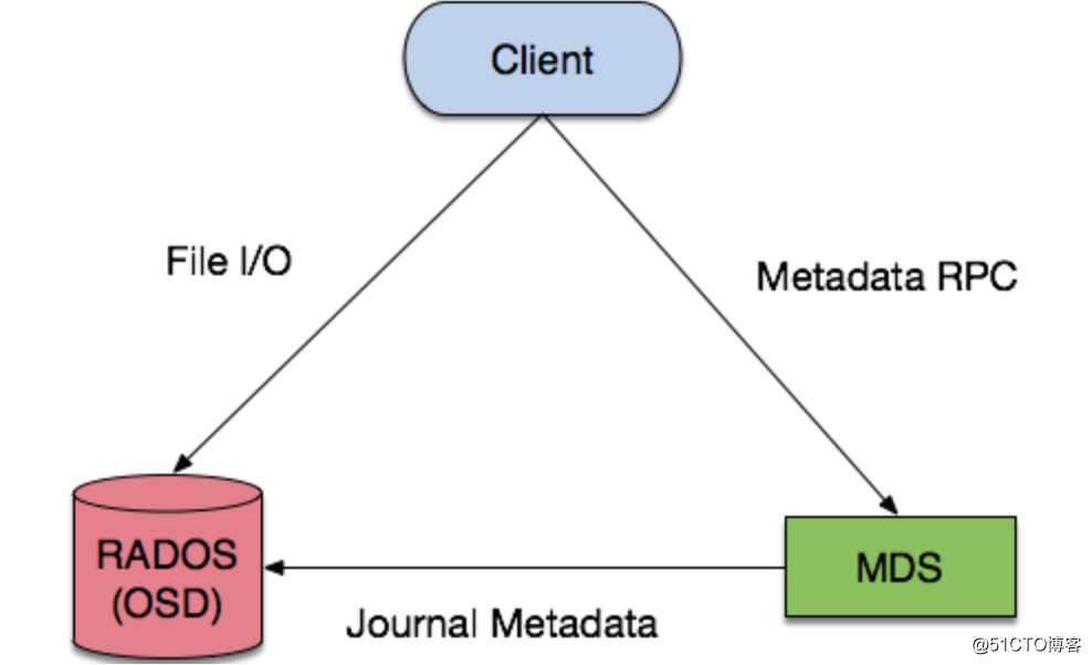 kubernetes（十九） Ceph存储入门