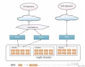 kubernetes（十九） Ceph存储入门