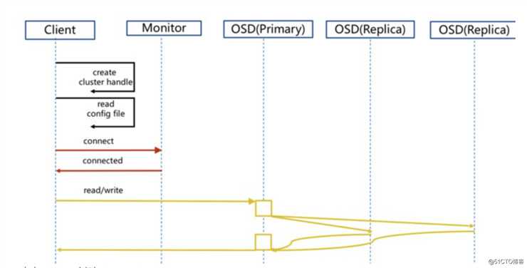 kubernetes（十九） Ceph存储入门