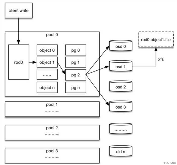 kubernetes（十九） Ceph存储入门