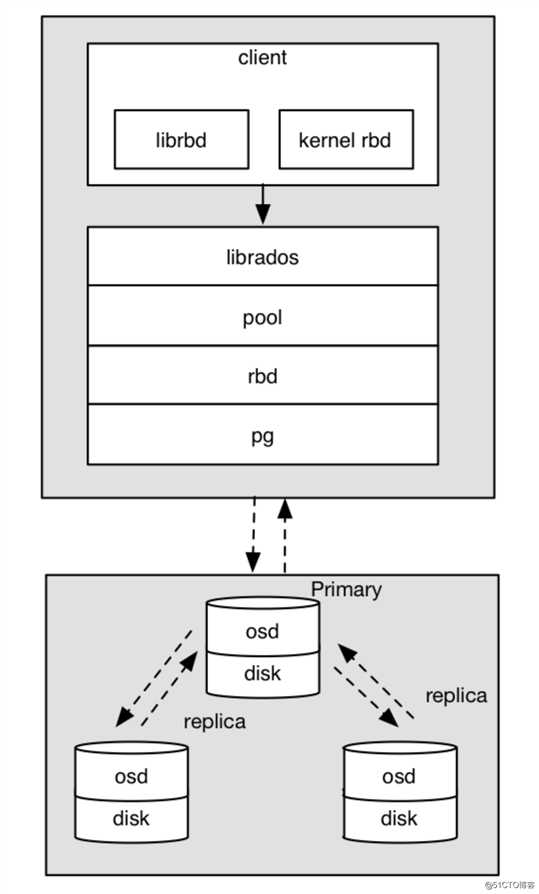 kubernetes（十九） Ceph存储入门