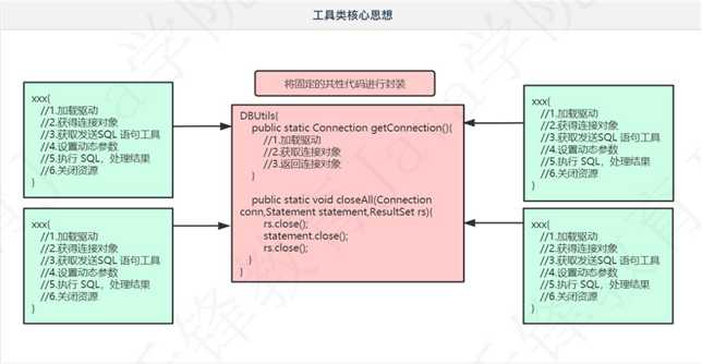 工具类核心思想