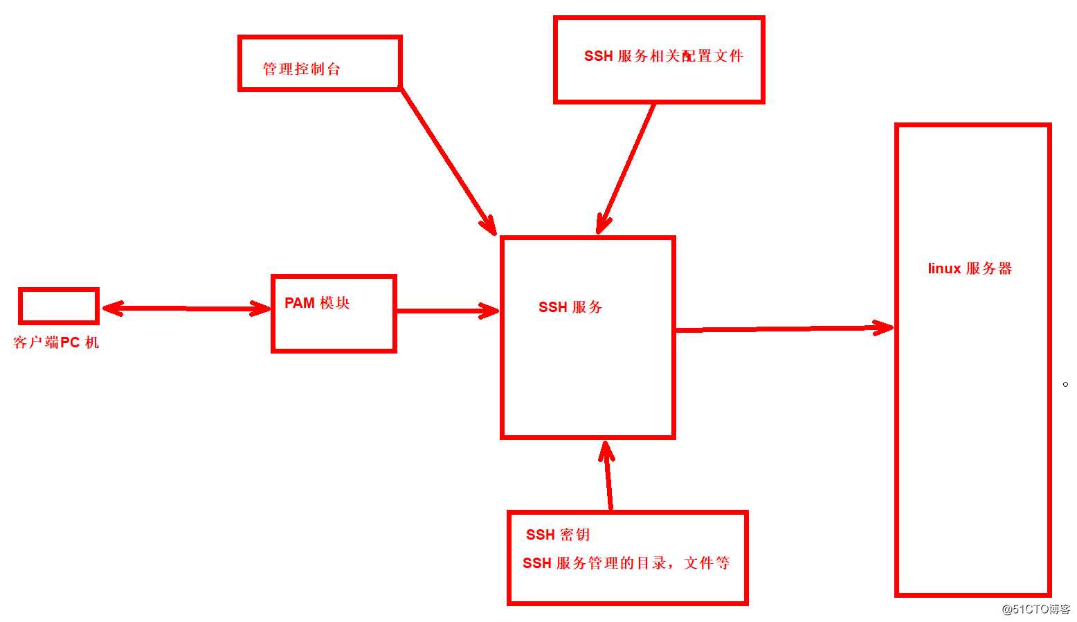 ssh 连接不上故障处理思路
