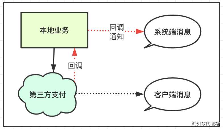架构设计 | 基于消息中间件，图解柔性事务一致性