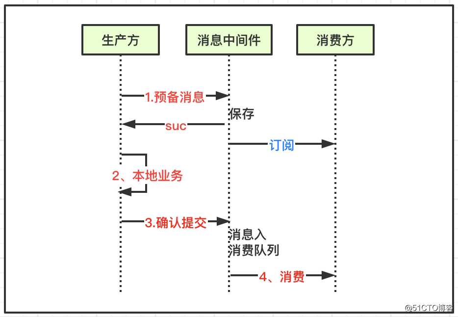 架构设计 | 基于消息中间件，图解柔性事务一致性