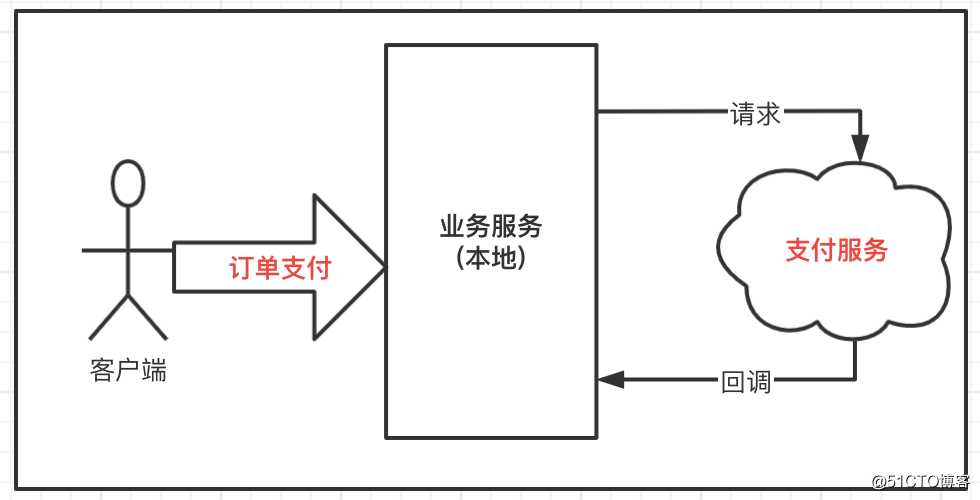 架构设计 | 基于消息中间件，图解柔性事务一致性