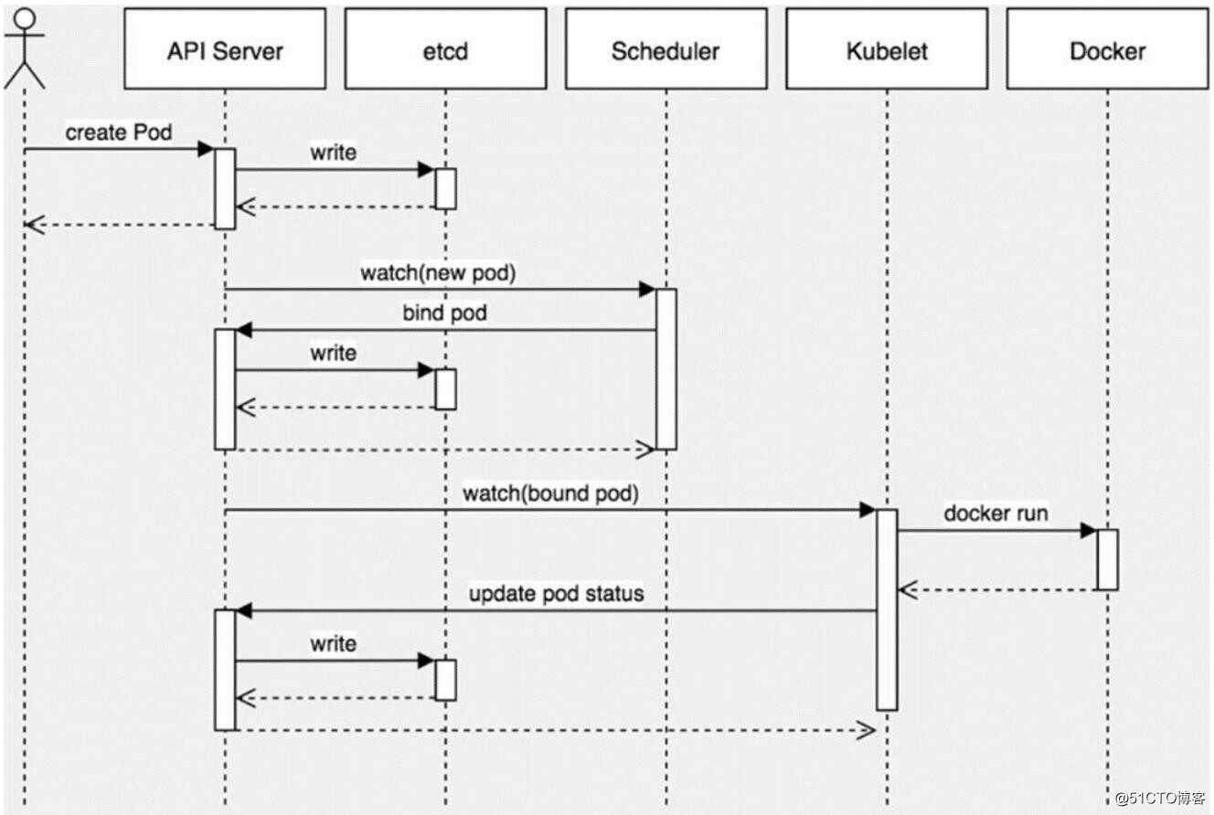 k8s创建pod和service的过程