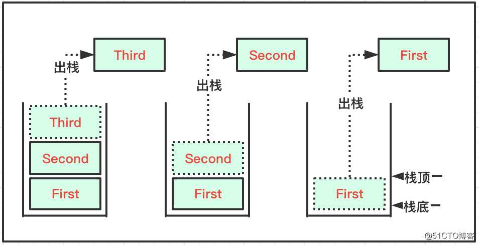 结构与算法(02)：队列和栈结构