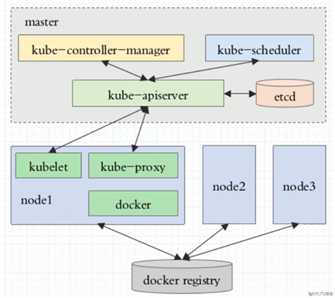 kubernetes快速入门-安装篇