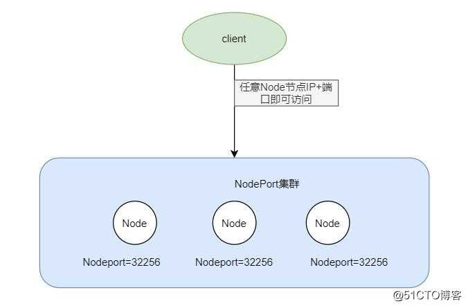 k8s的NodePort类型的service组件以及遇到的问题