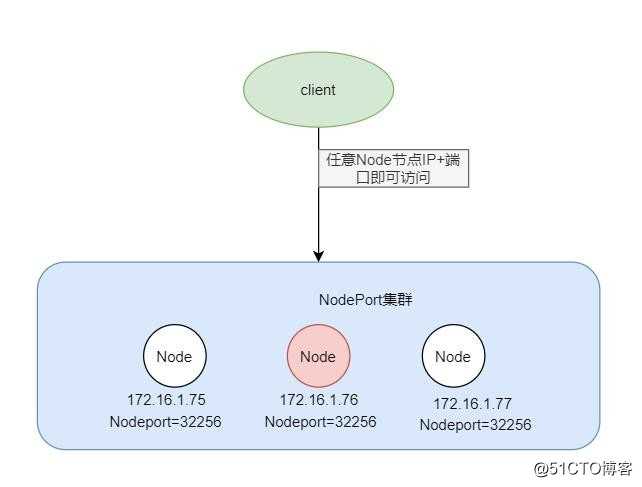 k8s的NodePort类型的service组件以及遇到的问题