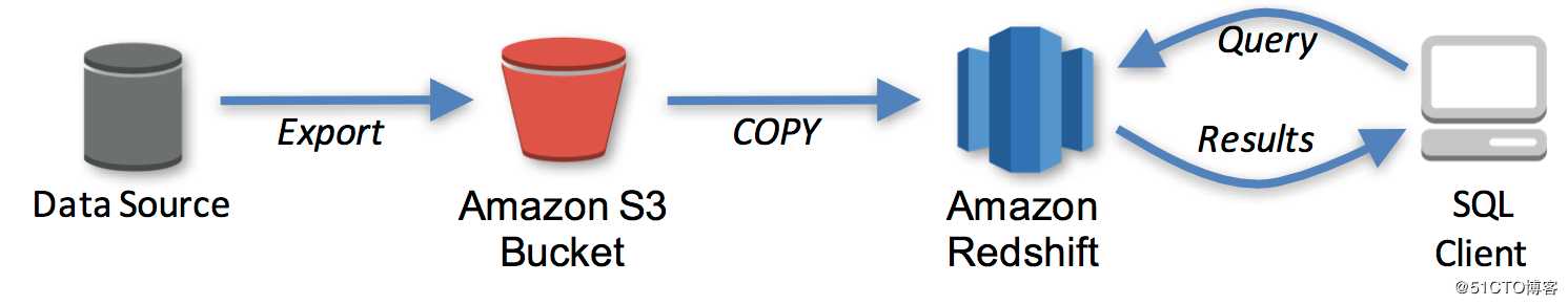 【AWS征文】[数据仓库]Redshift 动手实验---分析美联航airline数据