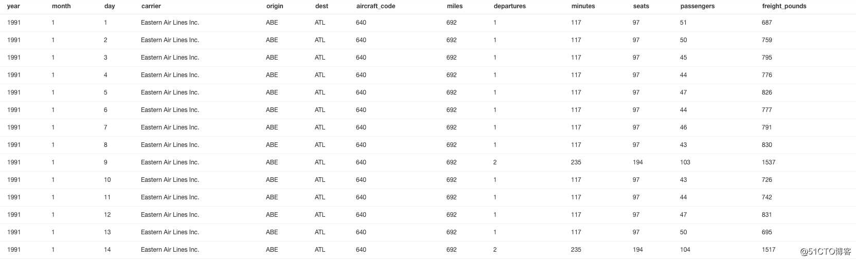 【AWS征文】[数据仓库]Redshift 动手实验---分析美联航airline数据