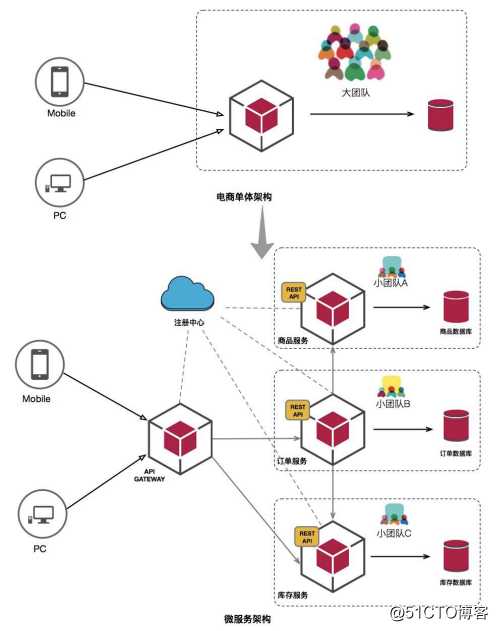 kubernetes（二十）SpringCloud微服务容器化迁移