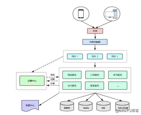 kubernetes（二十）SpringCloud微服务容器化迁移