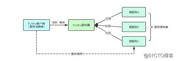 kubernetes（二十）SpringCloud微服务容器化迁移