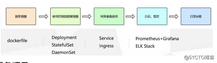 kubernetes（二十）SpringCloud微服务容器化迁移