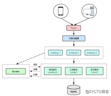 kubernetes（二十）SpringCloud微服务容器化迁移