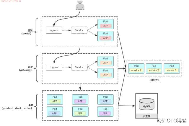 kubernetes（二十）SpringCloud微服务容器化迁移