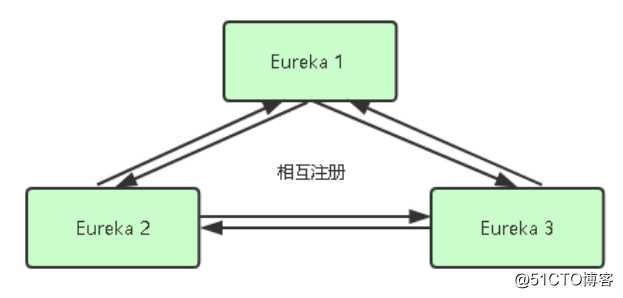 kubernetes（二十）SpringCloud微服务容器化迁移