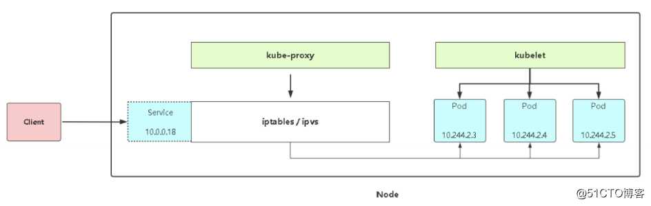 kubernetes（二十）SpringCloud微服务容器化迁移