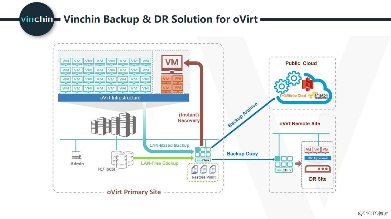 oVirt4.4虚拟机备份方法