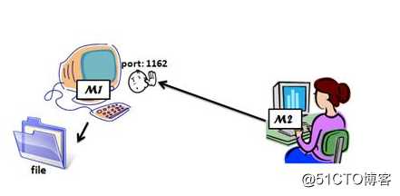 利用ZABBIX的snmptrap V1 V2及V3方式进行监控详细实例部署说明