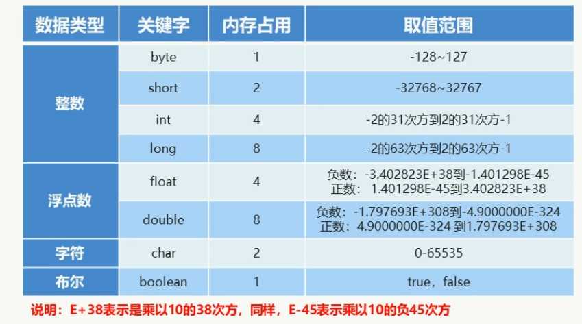 数据类型内存占用和取值范围