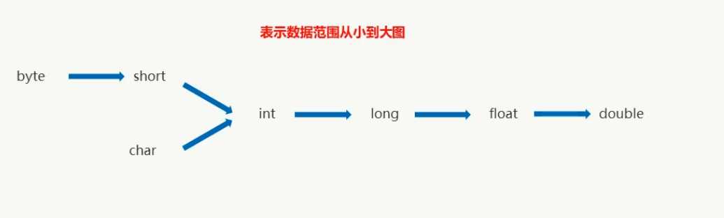 自动类型转换