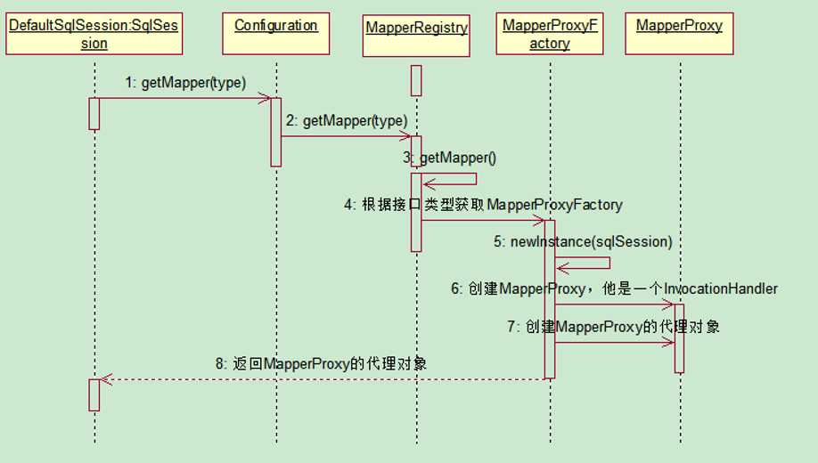 getMapper返回接口的代理对象