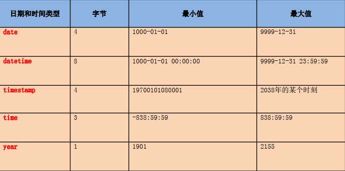 数据类型之日期类型