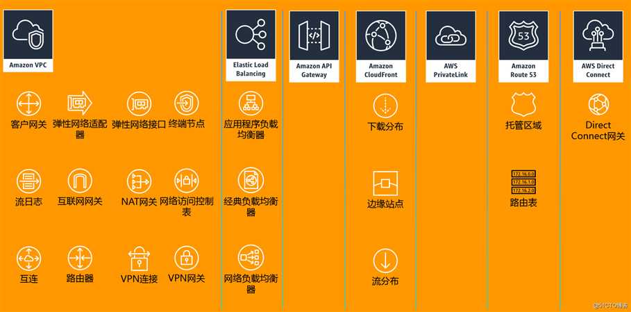 【AWS征文】AWS 在网络方面的创新