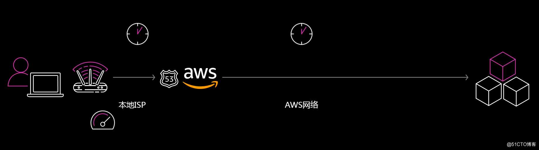 【AWS征文】AWS 在网络方面的创新