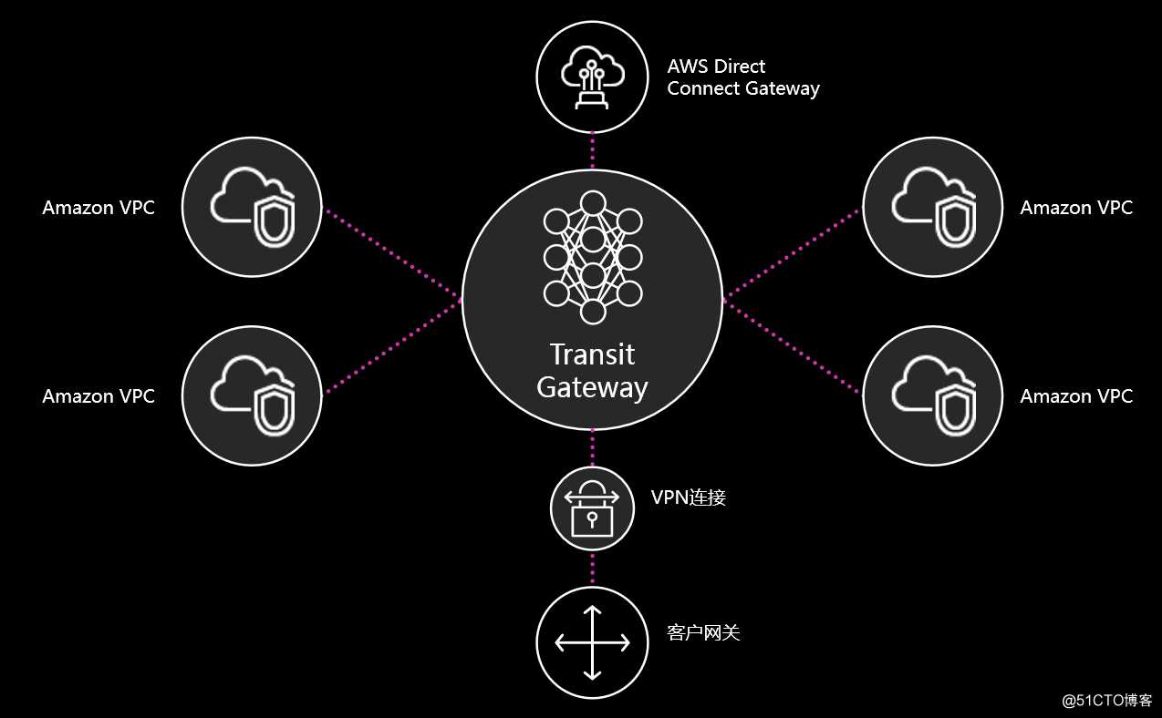 【AWS征文】AWS 在网络方面的创新