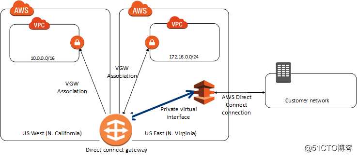 【AWS征文】AWS 在网络方面的创新