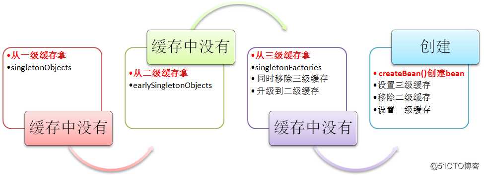 spring源码解析 - spring缓存和循环依赖问题