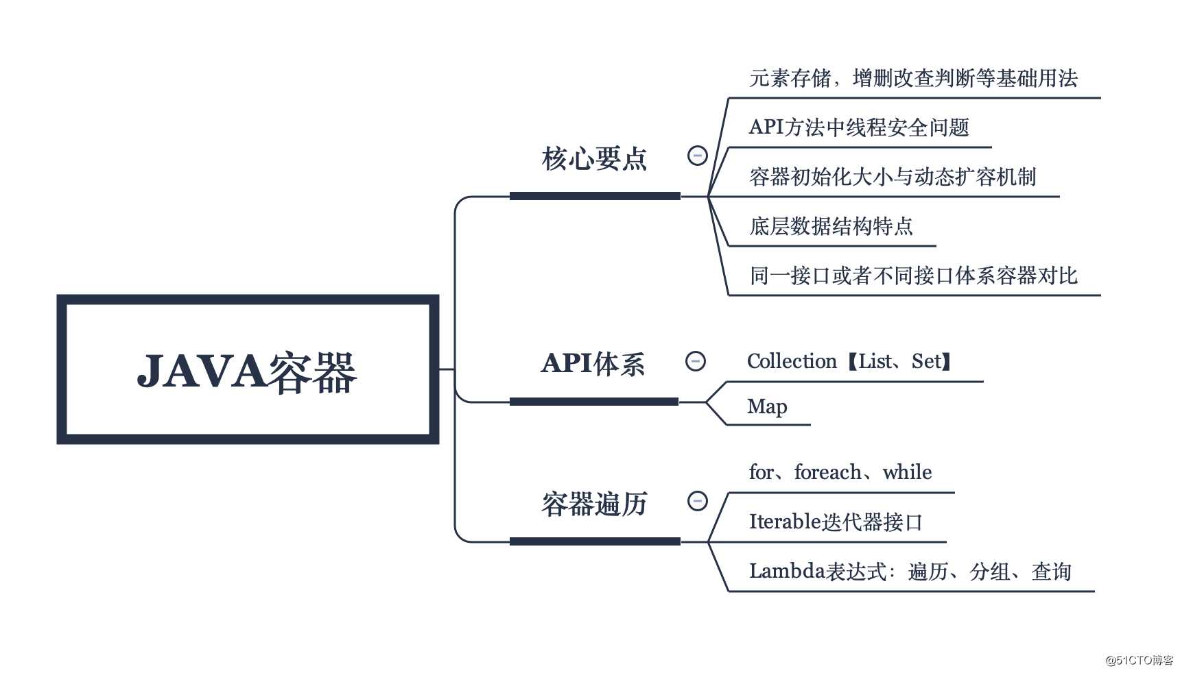 编程体系结构(03)：Java集合容器