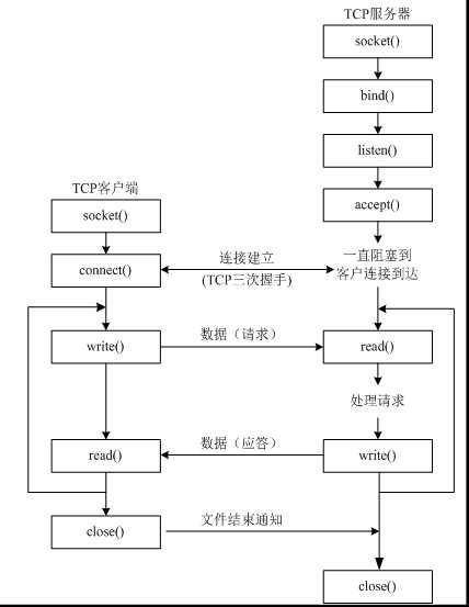 TCP通信模型