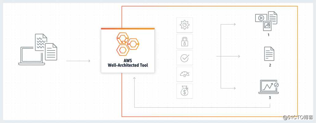 【AWS征文】AWS的架构完善框架会成为业界标准吗？