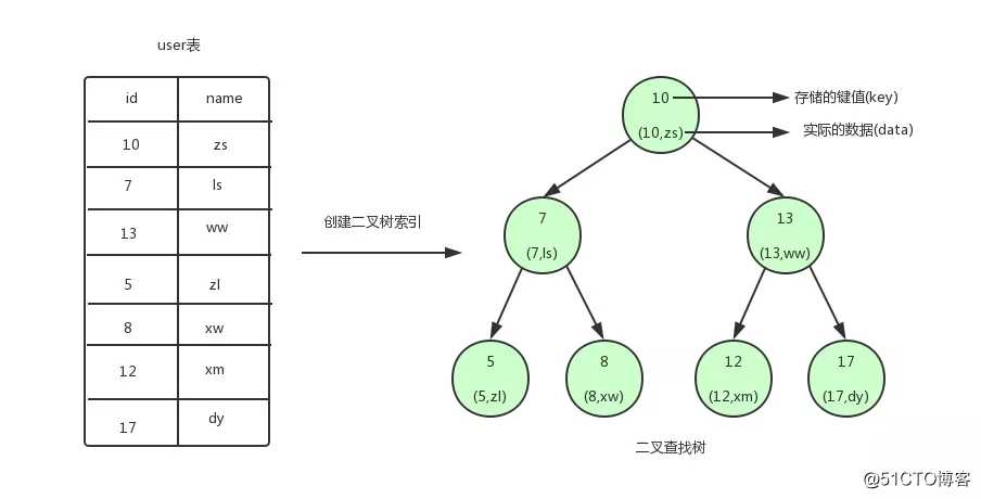 再有人问你为什么MySQL用B+树做索引，就把这篇文章发给她
