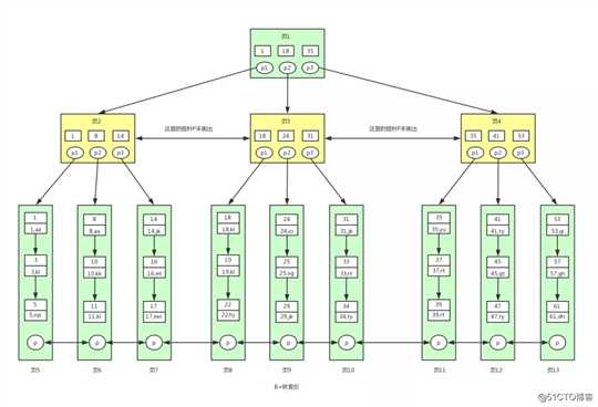 再有人问你为什么MySQL用B+树做索引，就把这篇文章发给她