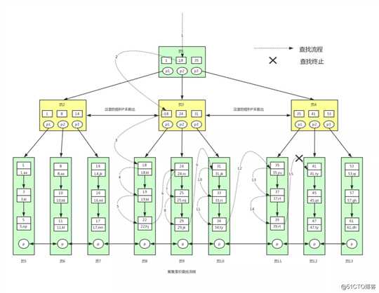 再有人问你为什么MySQL用B+树做索引，就把这篇文章发给她