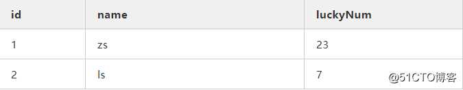 再有人问你为什么MySQL用B+树做索引，就把这篇文章发给她
