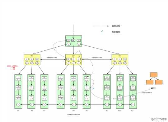 再有人问你为什么MySQL用B+树做索引，就把这篇文章发给她