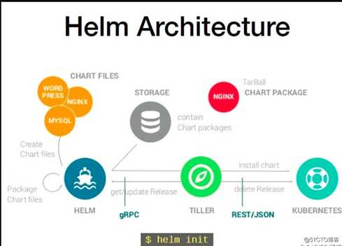 Helm工具安装配置——2.14.3