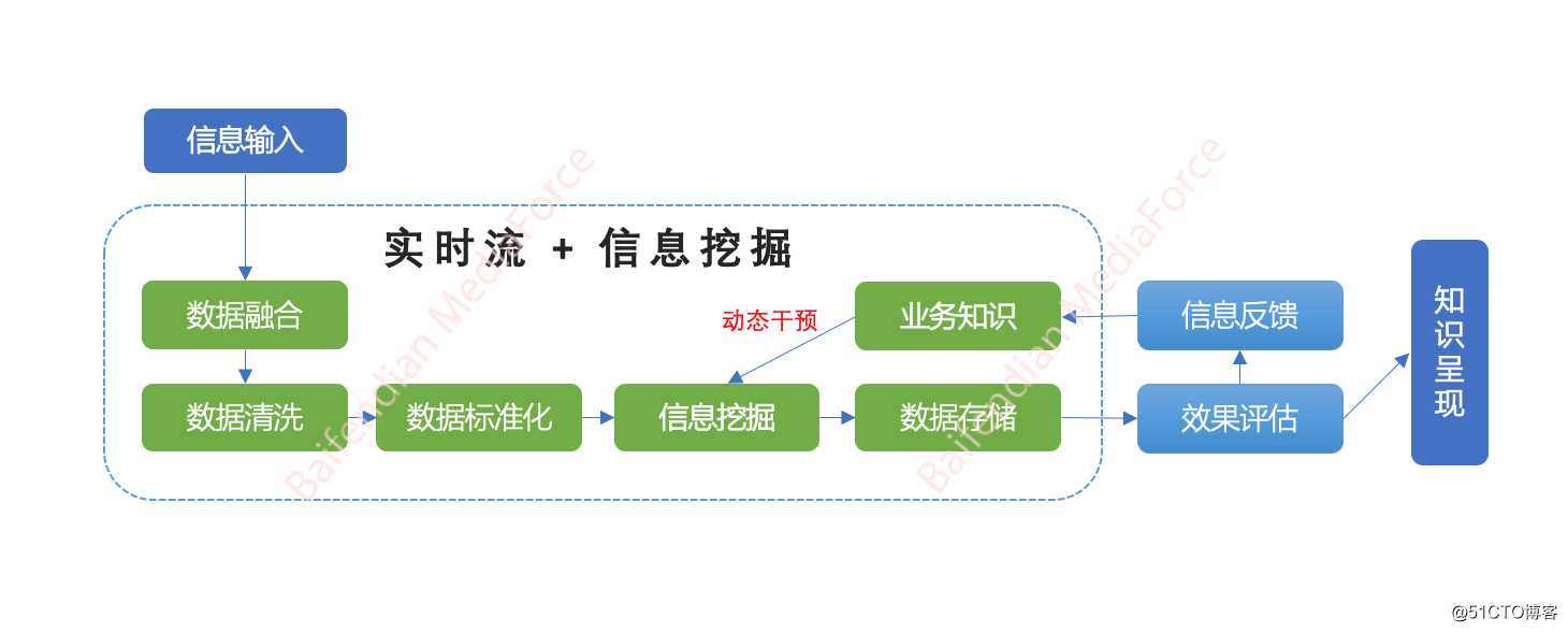 百分点大数据技术团队：互联网舆情系统的架构实践