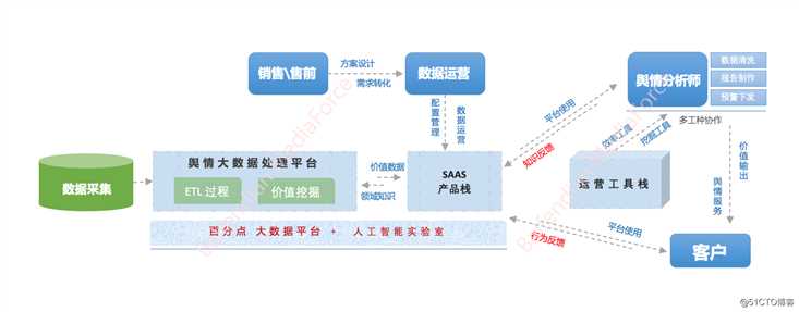 百分点大数据技术团队：互联网舆情系统的架构实践