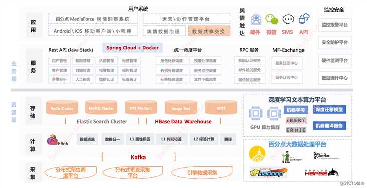 百分点大数据技术团队：互联网舆情系统的架构实践