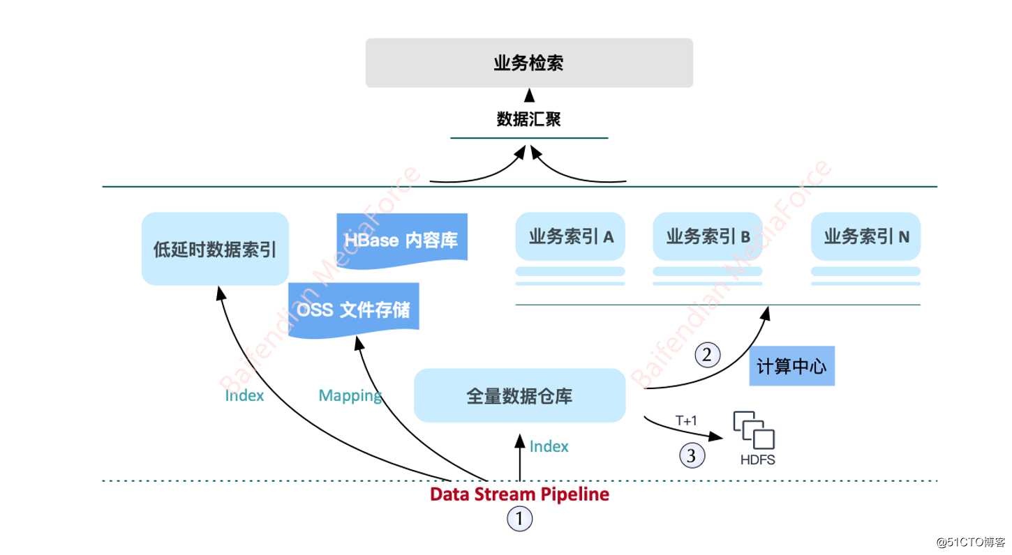 百分点大数据技术团队：互联网舆情系统的架构实践